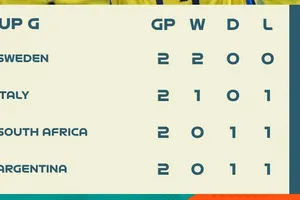 BXH bảng G VCK World Cup nữ 2023 (lượt 2)