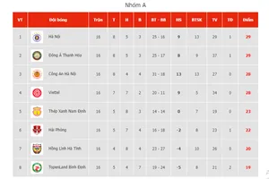 BXH sau vòng 16 V-League 2023