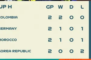 BXH bảng H VCK World Cup nữ 2023 (lượt 2)