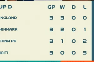 BXH bảng D VCK World Cup nữ 2023