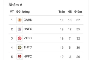 BXH sau vòng 6 nhóm A V-League 2023