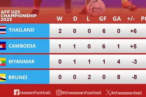 BXH bảng A Giải U23 Đông Nam Á 2023 (lượt 2)