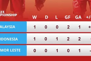 BXH bảng B giải U23 Đông Nam Á 2023 (lượt 2)