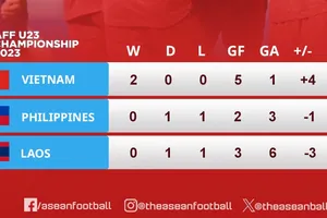 BXH bảng C giải U23 Đông Nam Á 2023 (chung cuộc)