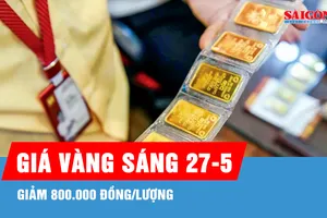 Sáng 27-5, giá vàng tiếp tục giảm