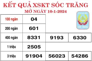 Kết quả Xổ số kiến thiết Sóc Trăng ngày 10-1-2024