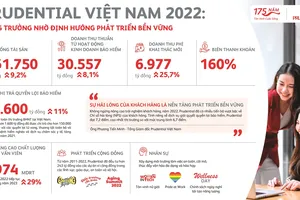 Prudential Việt Nam năm 2022 – Tăng trưởng nhờ định hướng phát triển bền vững
