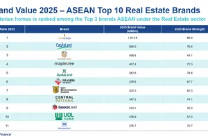 Masterise Homes có giá trị thương hiệu đứng thứ 3 trong số các thương hiệu bất động sản giá trị nhất khu vực Đông Nam Á năm 2025, theo Brand Finance