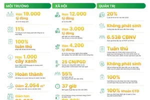 Những dấu ấn nổi bật trên “Hành trình kiến tạo tương lai xanh” của OCB 2024