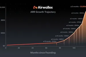 Nền tảng tài chính toàn cầu Airwallex đạt 1 tỷ USD doanh thu thường niên