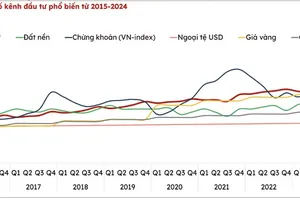 Các nghiên cứu thị trường cho thấy, trong dài hạn, bất động sản vẫn là một trong những kênh tích lũy tài sản hiệu quả. Ảnh: Property Guru