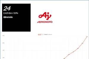 Biểu đồ tăng trưởng giá trị thương hiệu Ajinomoto qua các năm (nguồn Interbrand)