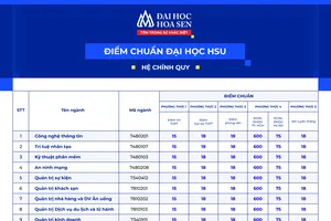 Trường Đại học Hoa Sen công bố điểm chuẩn xét tuyển năm 2026