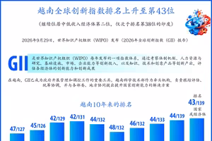 越南全球创新指数排名上升至第43位