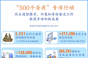 “500个昼夜”专项行动： 烈士遗骸搜寻、归集和身份鉴定工作取得多项积极成果