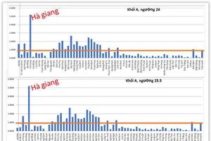 Bất thường điểm thi khối A