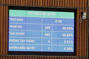 Kết quả thông qua Nghị quyết về phương án phân bổ ngân sách Trung ương năm 2024. Ảnh: QUANG PHÚC