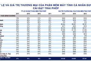 Tỷ lệ phần mềm không bản quyền trong máy tính ở Việt Nam giảm còn 74%
