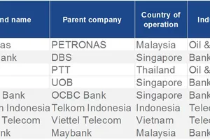 Việt Nam lần đầu có thương hiệu vào nhóm 500 thương hiệu có giá trị nhất thế giới