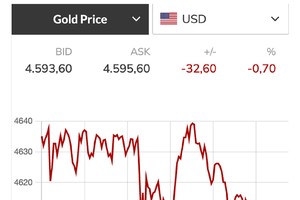 国际金价在一轮快速上涨后大幅回调。