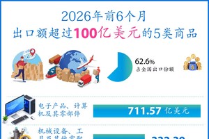 2026年上半年越南出口额超过100亿美元的5类商品
