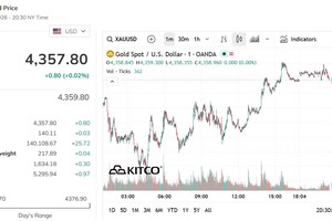 9月23日上午：国际及国内金价齐涨