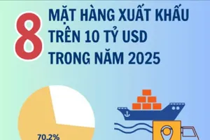 8 nhóm hàng xuất khẩu có kim ngạch trên 10 tỷ USD
