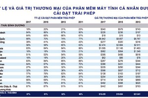 The rate and commercial values of unlicensed personal computer software installations in Vietnam and in the Asian Pacific area. Photo by Tran Binh