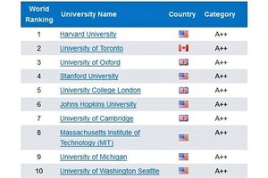 Vietnam has seven universities in URAP’s list