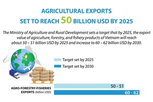 Agricultural exports set to reach US$50 billion by 2025