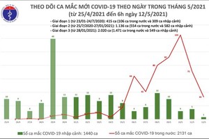 33 new local COVID-19 infections recorded, all in quarantined, sealed-off areas