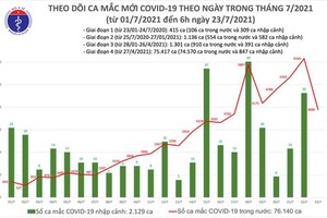 Vietnam records 3,898 new Covid-19 cases this morning