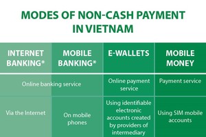 Modes of non-cash payment in Vietnam
