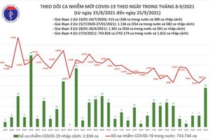 Vietnam reports 4,377 new community cases of  Covid-19, 180 deaths on Sep. 25