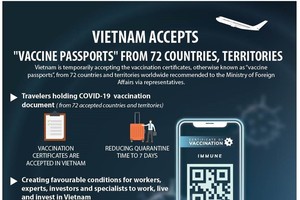 Vietnam accepts vaccine passports from 72 countries, territories