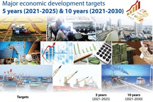 Major economic development targets by 2030