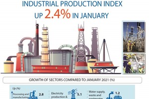 Industrial production index up 2.4 percent in January