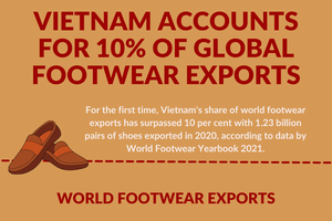 Vietnam accounts for 10 percent of global footwear exports