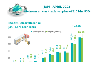 Vietnam enjoys trade surplus of US$2.5 bln in four months