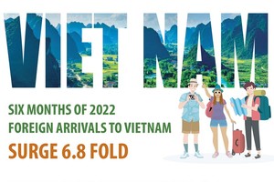 Foreign arrivals to Vietnam surge 6.8 fold in first half of 2022