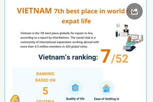 Vietnam 7th best place in world for expat life