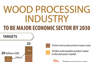 Wood processing industry to be major economic sector by 2030