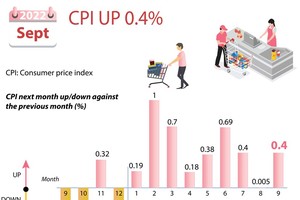 CPI up 0.4 percent in September 2022
