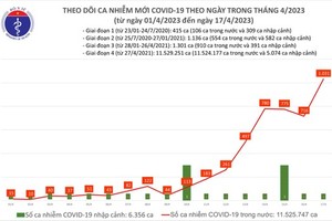 Vietnam continues to record 1,522 new Covid cases