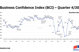 17% of European firms rank VN highest in top 10 global investment destinations