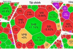 Foreign investors book hefty profits, VN-Index falls below 1,500-point mark