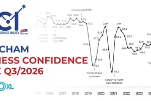 European investor confidence in Vietnam market remains high