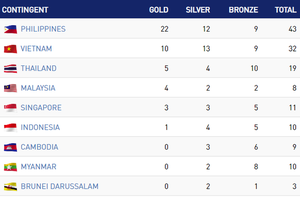 The medal tally of SEA Games 30 after the first day
