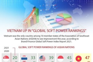 Vietnam up in “Global Soft Power Rankings“