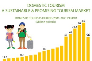 Domestic tourism a sustainable and promising market